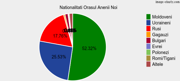 Nationalitati Orasul Anenii Noi
